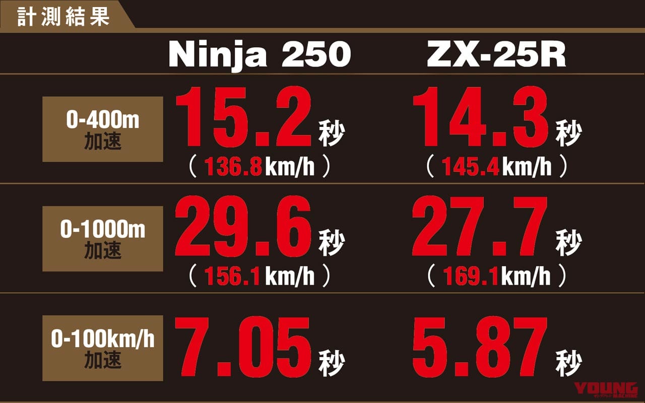 ニンジャZX-25R実測対決・ライバル3番勝負〈vs 2気筒ニンジャ250〉|ニンジャZX-25R実測対決・ライバル3番勝負#3〈vs 2気筒ニンジャ250〉