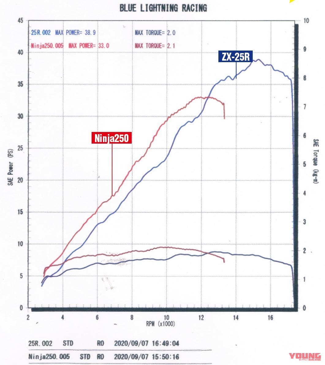 ニンジャZX-25R実測対決・ライバル3番勝負〈vs 2気筒ニンジャ250〉|ニンジャZX-25R実測対決・ライバル3番勝負#3〈vs 2気筒ニンジャ250〉