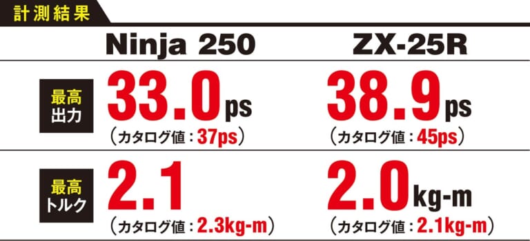 ニンジャZX-25R実測対決・ライバル3番勝負〈vs 2気筒ニンジャ250〉|ニンジャZX-25R実測対決・ライバル3番勝負#3〈vs 2気筒ニンジャ250〉