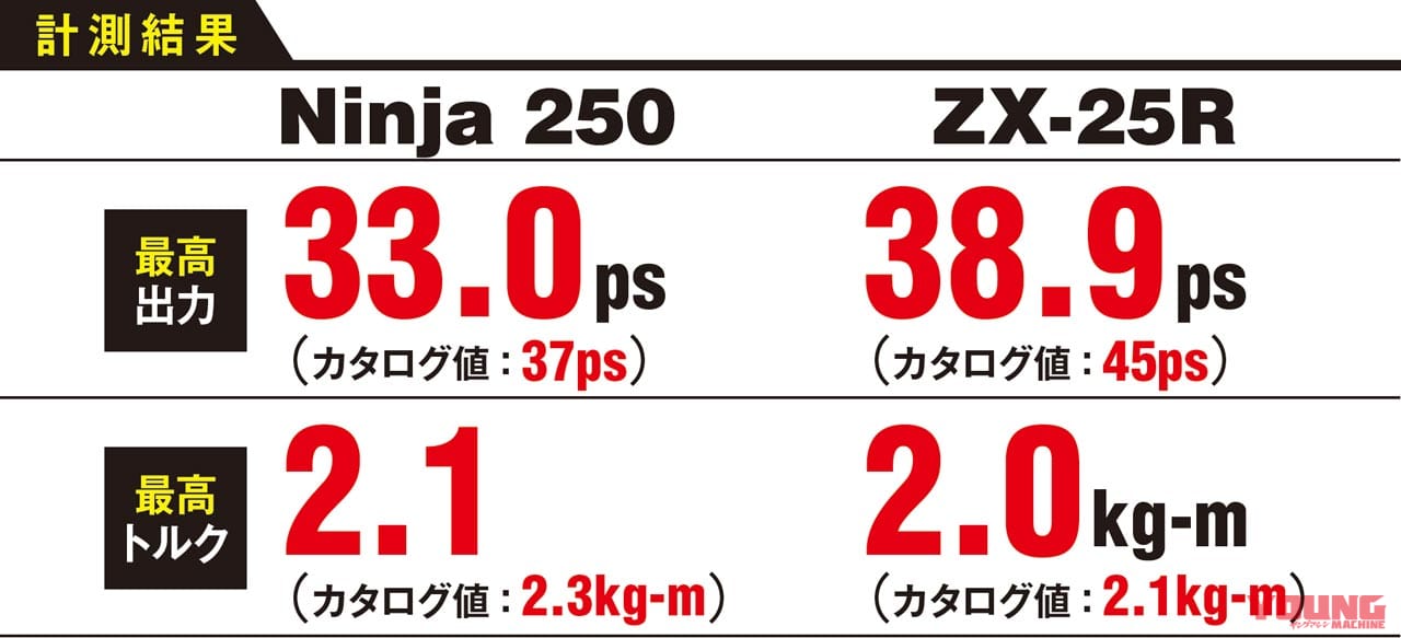 ニンジャZX-25R実測対決・ライバル3番勝負〈vs 2気筒ニンジャ250〉|ニンジャZX-25R実測対決・ライバル3番勝負#3〈vs 2気筒ニンジャ250〉