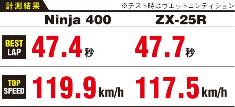 ニンジャZX-25R実測対決・ライバル3番勝負#4〈vs 兄貴分ニンジャ400〉
