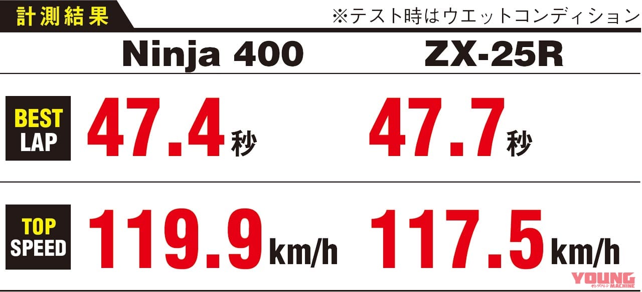 ニンジャZX-25R実測対決・ライバル3番勝負#4〈vs 兄貴分ニンジャ400〉|ニンジャZX-25R実測対決・ライバル3番勝負#4〈vs 兄貴分ニンジャ400〉