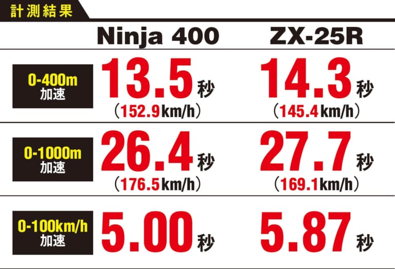 ニンジャZX-25R実測対決・ライバル3番勝負#4〈vs 兄貴分ニンジャ400〉