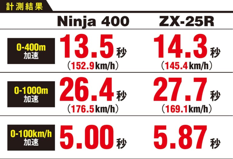 ニンジャZX-25R実測対決・ライバル3番勝負#4〈vs 兄貴分ニンジャ400〉|ニンジャZX-25R実測対決・ライバル3番勝負#4〈vs 兄貴分ニンジャ400〉