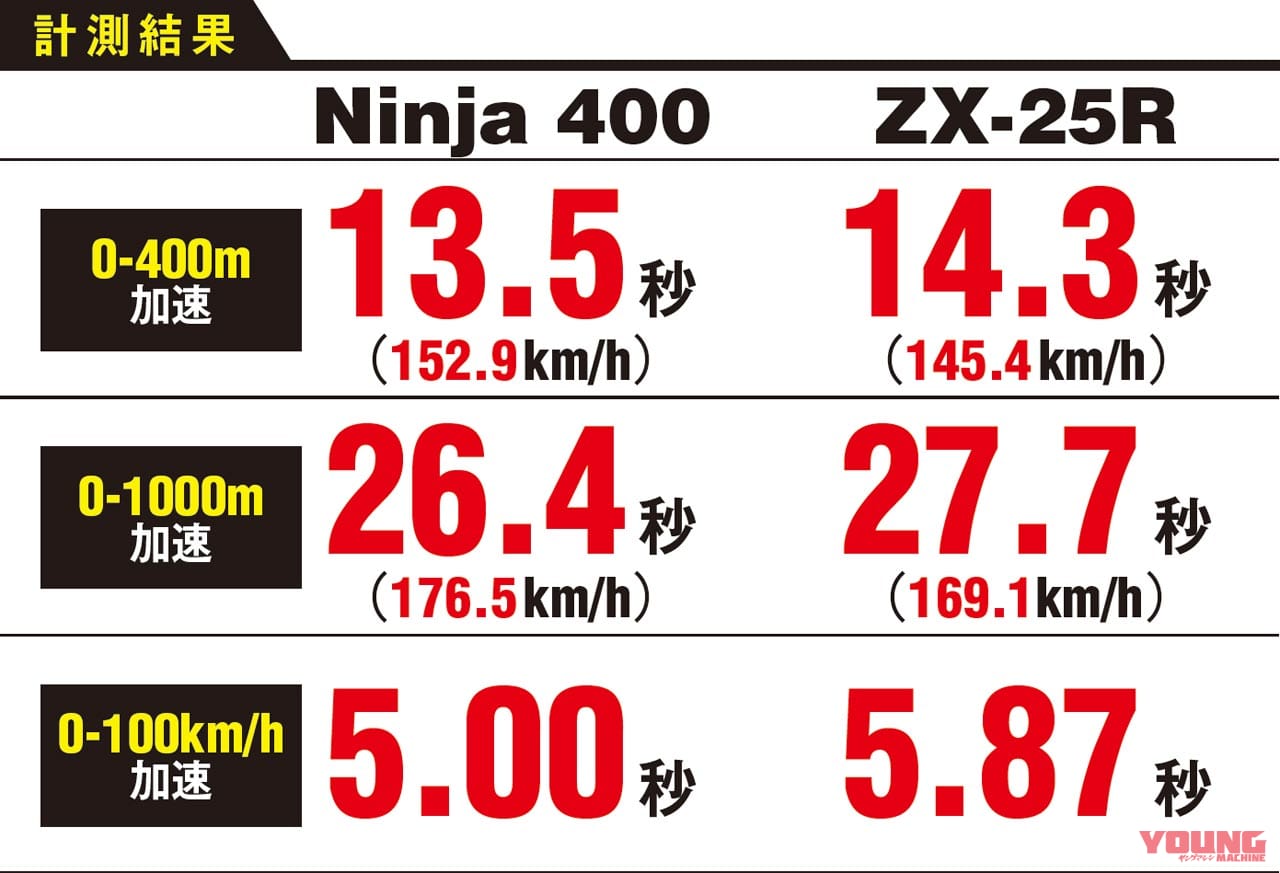 ニンジャZX-25R実測対決・ライバル3番勝負#4〈vs 兄貴分ニンジャ400〉|ニンジャZX-25R実測対決・ライバル3番勝負#4〈vs 兄貴分ニンジャ400〉