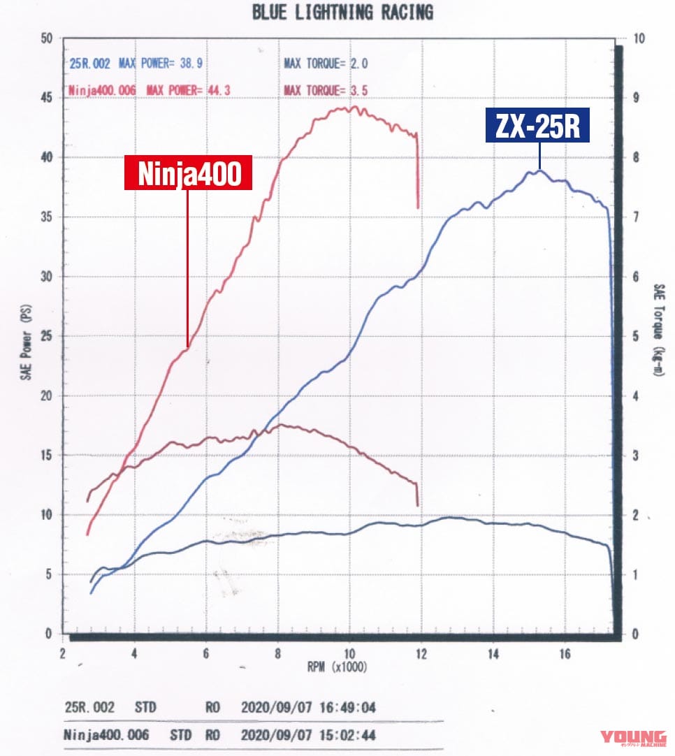 |ニンジャZX-25R実測対決・ライバル3番勝負#4〈vs 兄貴分ニンジャ400〉