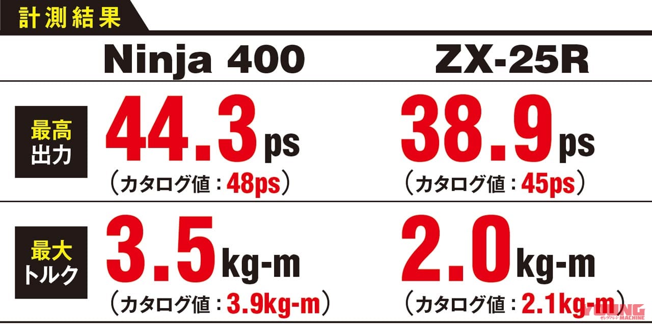 |ニンジャZX-25R実測対決・ライバル3番勝負#4〈vs 兄貴分ニンジャ400〉