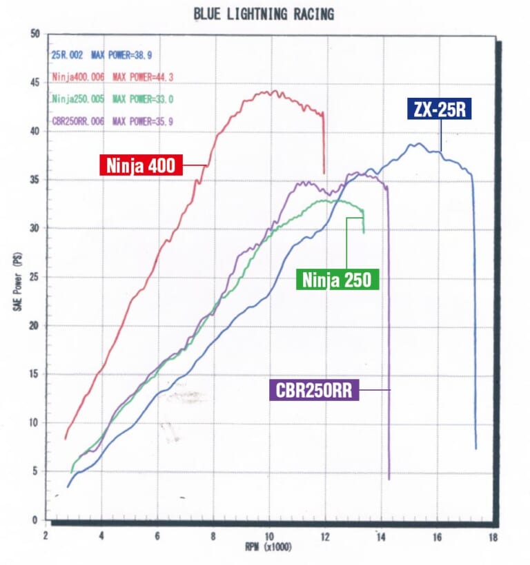 ニンジャZX-25R実測対決・ライバル3番勝負|後輪出力テスト|ニンジャZX-25R実測対決・ライバル3番勝負#4〈250ccスポーツ界の勢力図を総括〉