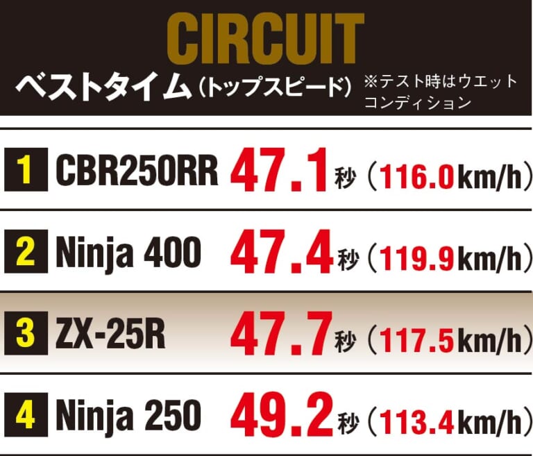 ニンジャZX-25R実測対決・ライバル3番勝負|サーキットテスト|ニンジャZX-25R実測対決・ライバル3番勝負#4〈250ccスポーツ界の勢力図を総括〉