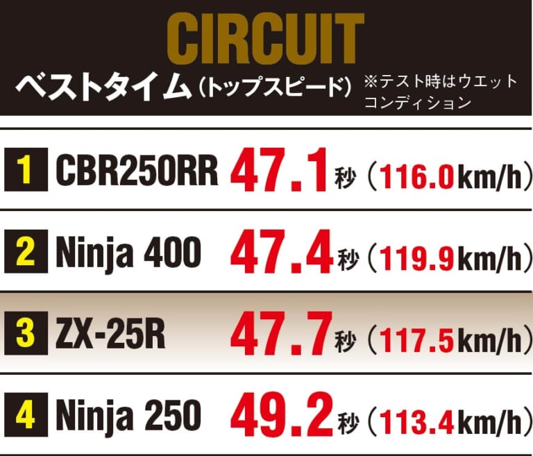 ニンジャZX-25R実測対決・ライバル3番勝負｜サーキットテスト