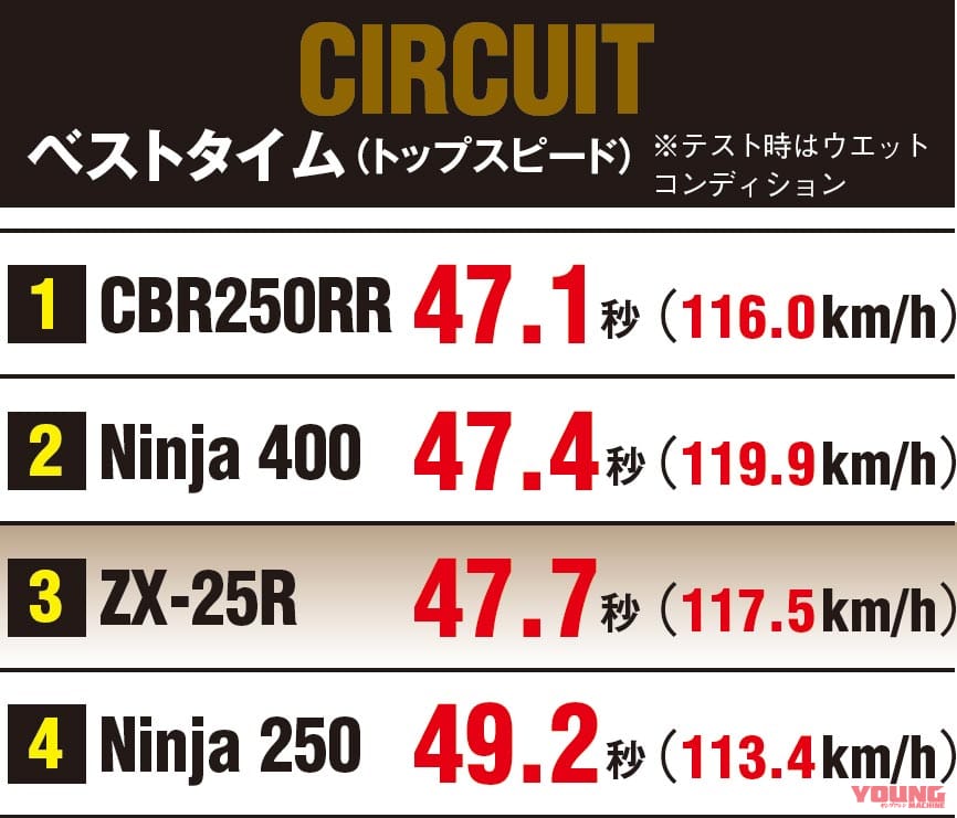 ニンジャZX-25R実測対決・ライバル3番勝負|サーキットテスト|ニンジャZX-25R実測対決・ライバル3番勝負#4〈250ccスポーツ界の勢力図を総括〉