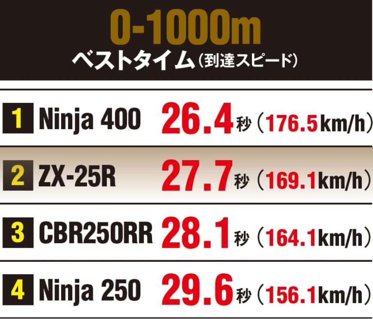 ニンジャZX-25R実測対決・ライバル3番勝負｜0-1000mテスト