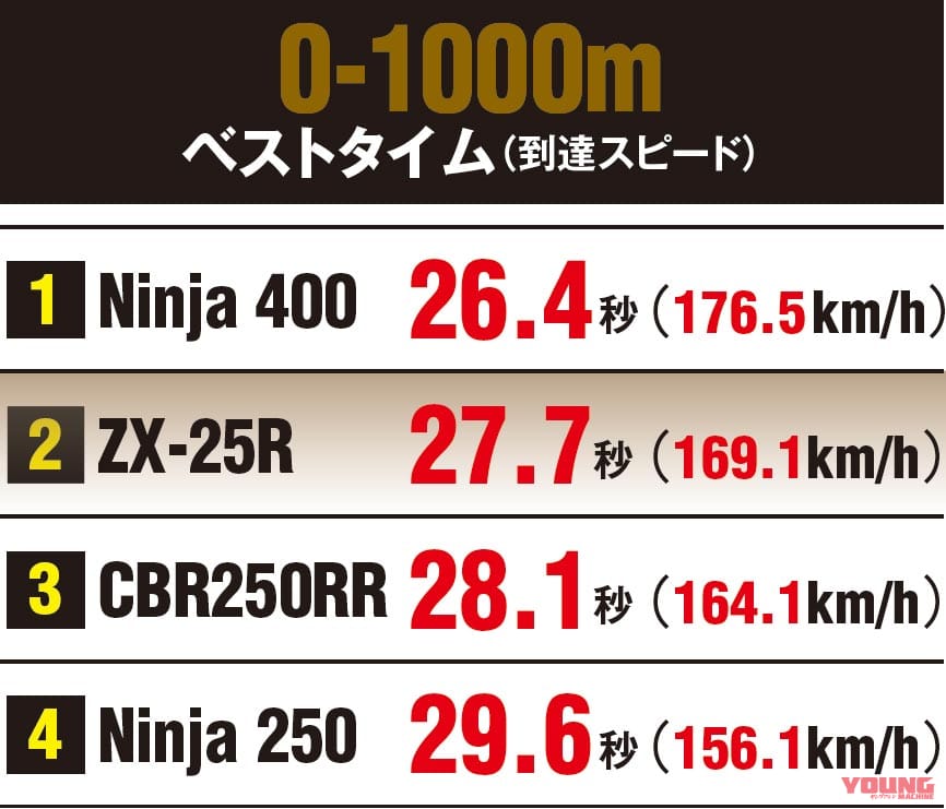 ニンジャZX-25R実測対決・ライバル3番勝負|0-1000mテスト|ニンジャZX-25R実測対決・ライバル3番勝負#4〈250ccスポーツ界の勢力図を総括〉