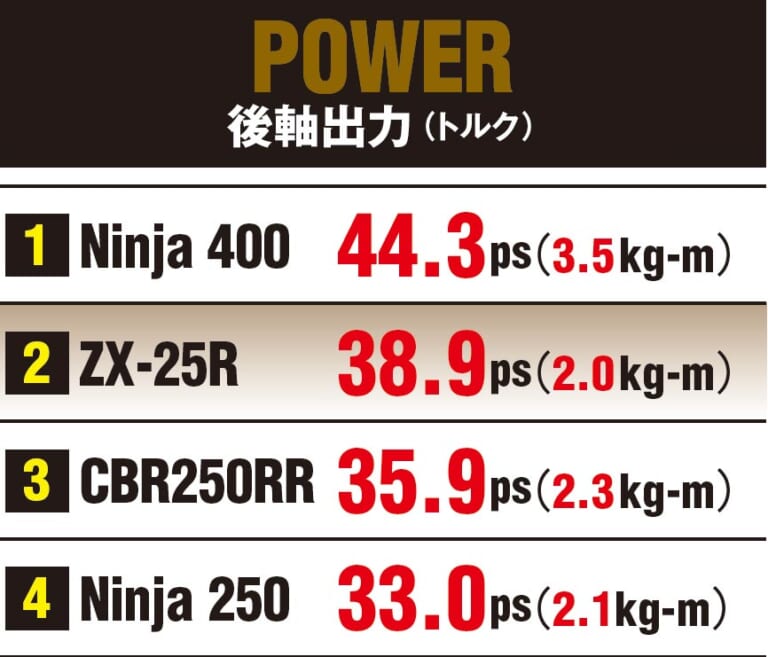 ニンジャZX-25R実測対決・ライバル3番勝負｜後輪出力テスト