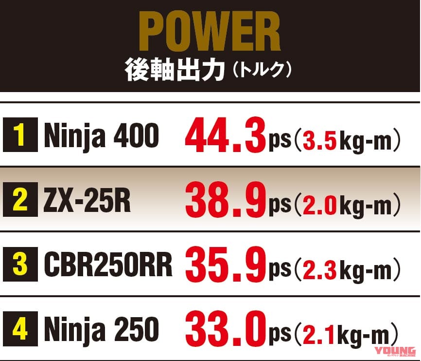 |ニンジャZX-25R実測対決・ライバル3番勝負#4〈250ccスポーツ界の勢力図を総括〉