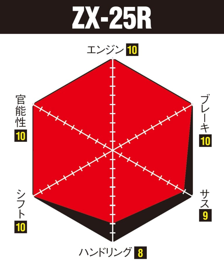 ニンジャZX-25R実測対決・ライバル3番勝負｜ZX-25R