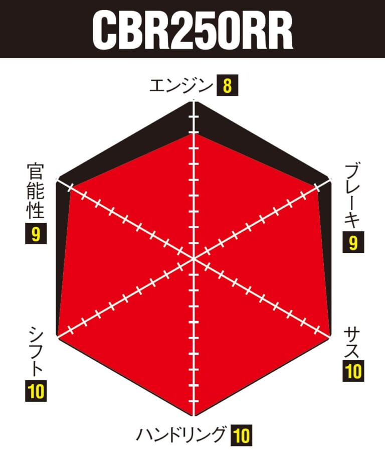 ニンジャZX-25R実測対決・ライバル3番勝負|CBR250RR|ニンジャZX-25R実測対決・ライバル3番勝負#4〈250ccスポーツ界の勢力図を総括〉