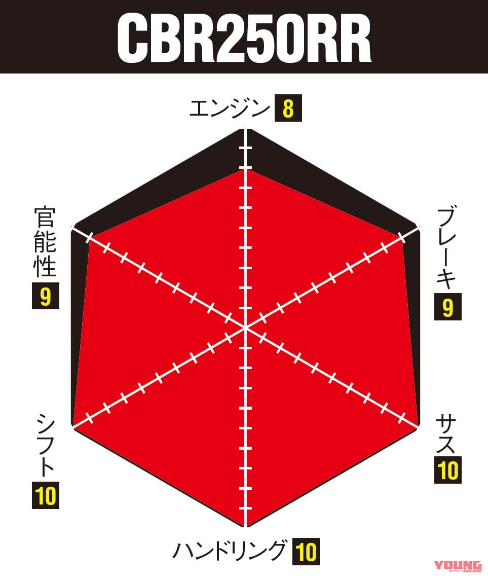 ニンジャZX-25R実測対決・ライバル3番勝負|CBR250RR|ニンジャZX-25R実測対決・ライバル3番勝負#4〈250ccスポーツ界の勢力図を総括〉