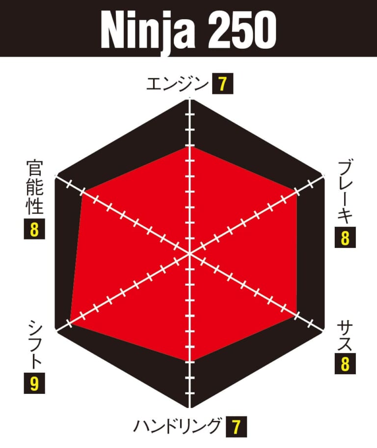 ニンジャZX-25R実測対決・ライバル3番勝負｜ニンジャ250