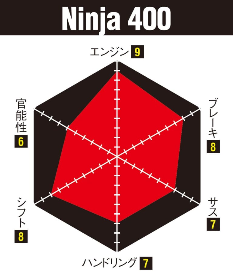 ニンジャZX-25R実測対決・ライバル3番勝負｜ニンジャ400