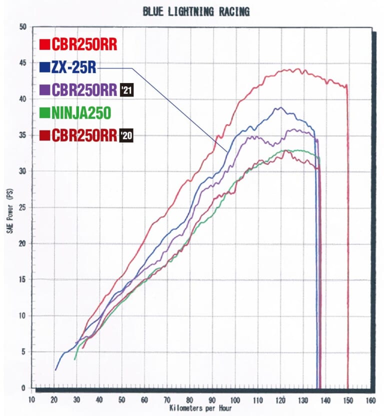 ニンジャZX-25R実測対決・ライバル3番勝負#5〈ストリート比較試乗インプレッション〉|ニンジャZX-25R実測対決・ライバル3番勝負#5〈ストリート比較試乗インプレッション〉