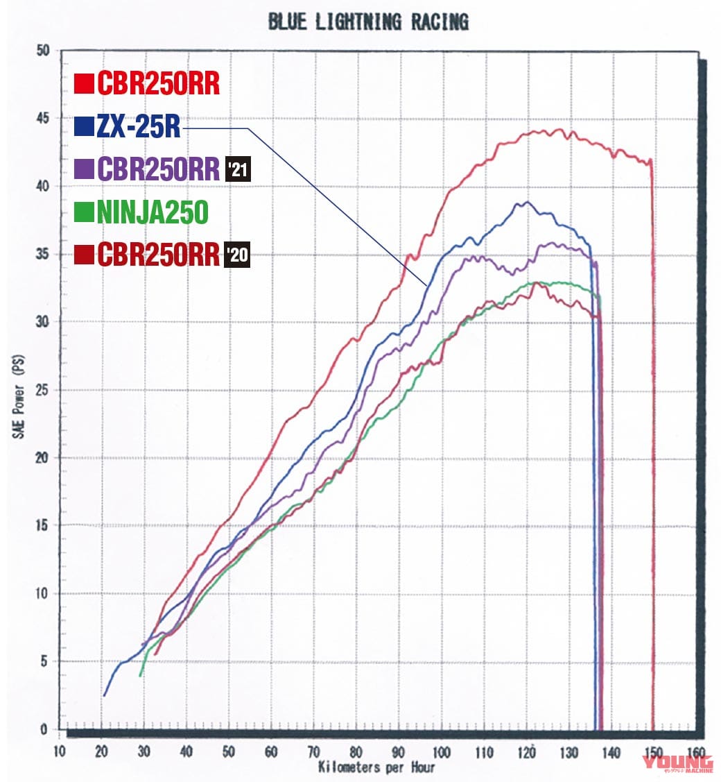 |ニンジャZX-25R実測対決・ライバル3番勝負#5〈ストリート比較試乗インプレッション〉