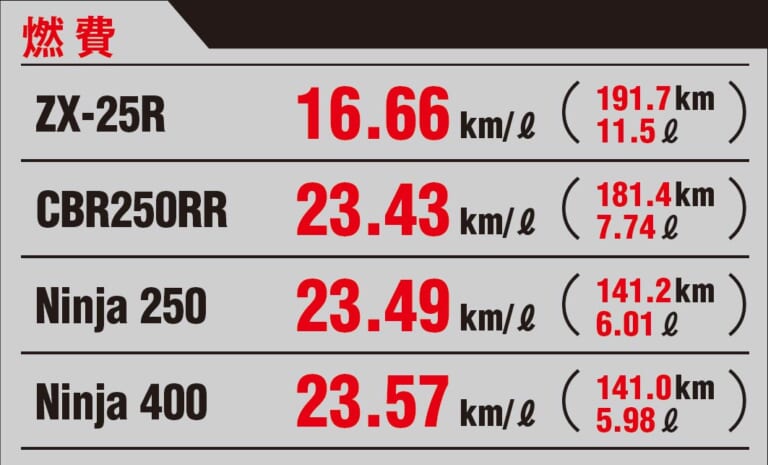 ニンジャZX-25R実測対決・ライバル3番勝負#5〈ストリート比較試乗インプレッション〉|ニンジャZX-25R実測対決・ライバル3番勝負#5〈ストリート比較試乗インプレッション〉