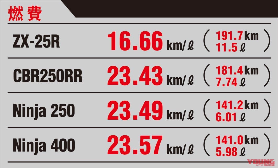 |ニンジャZX-25R実測対決・ライバル3番勝負#5〈ストリート比較試乗インプレッション〉
