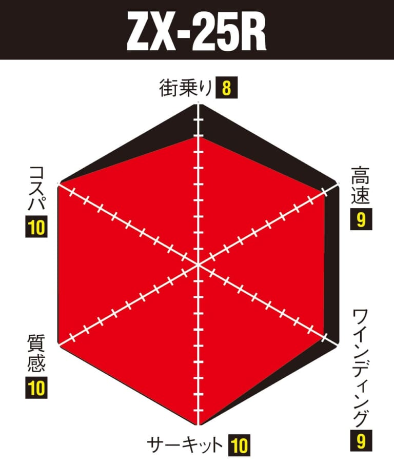 ニンジャZX-25R実測対決・ライバル3番勝負#5〈ストリート比較試乗インプレッション〉
