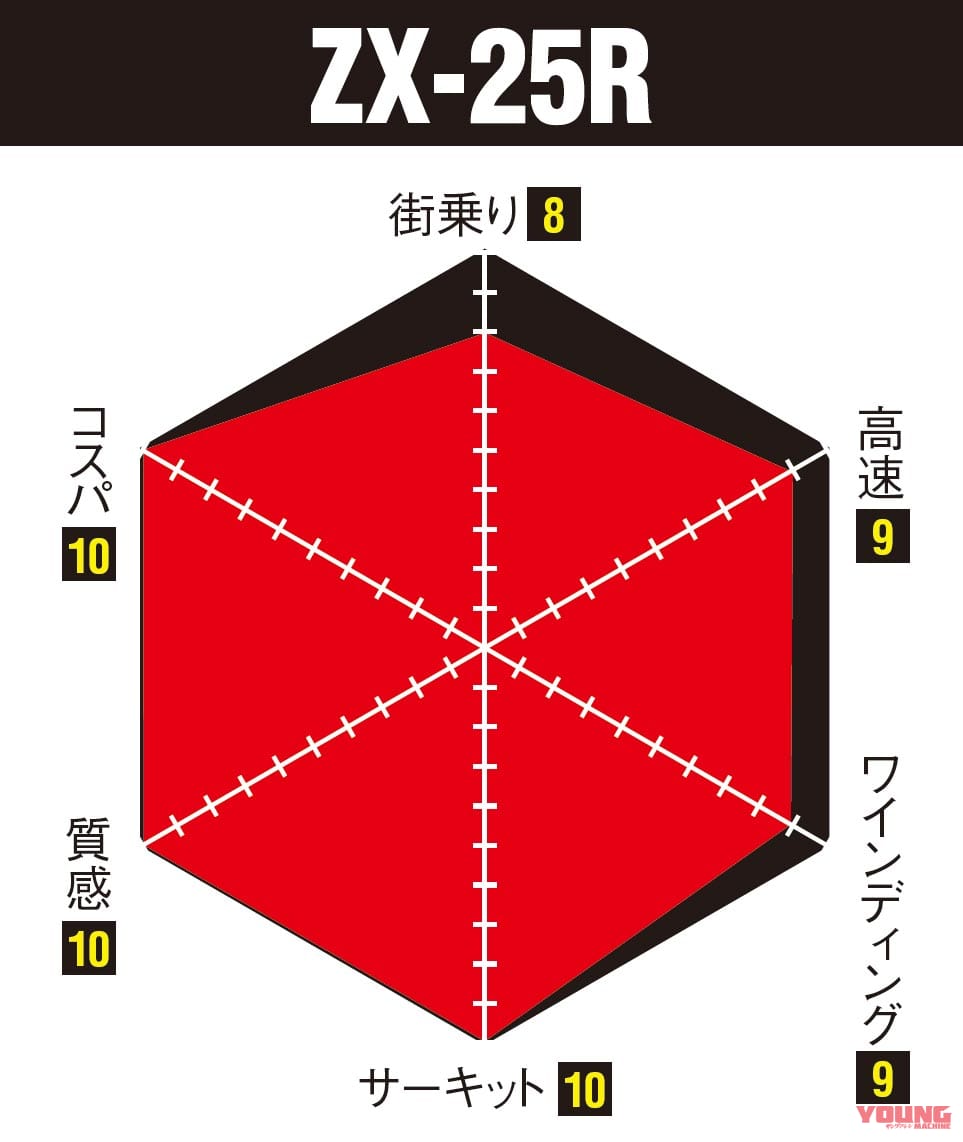 ニンジャZX-25R実測対決・ライバル3番勝負#5〈ストリート比較試乗インプレッション〉|ニンジャZX-25R実測対決・ライバル3番勝負#5〈ストリート比較試乗インプレッション〉