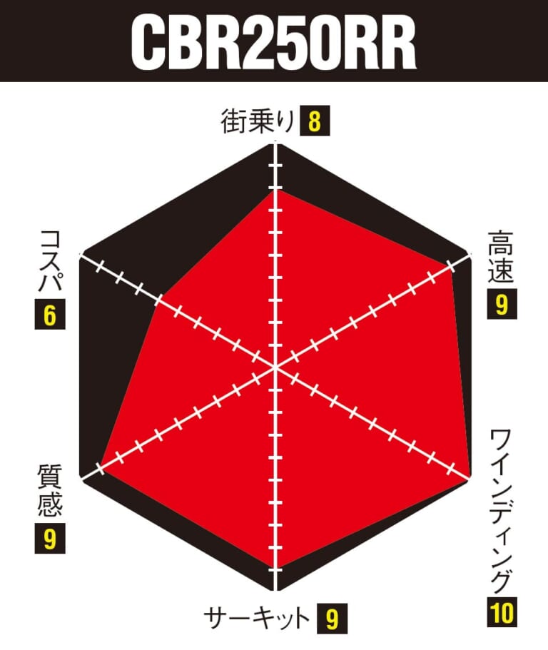 ニンジャZX-25R実測対決・ライバル3番勝負#5〈ストリート比較試乗インプレッション〉