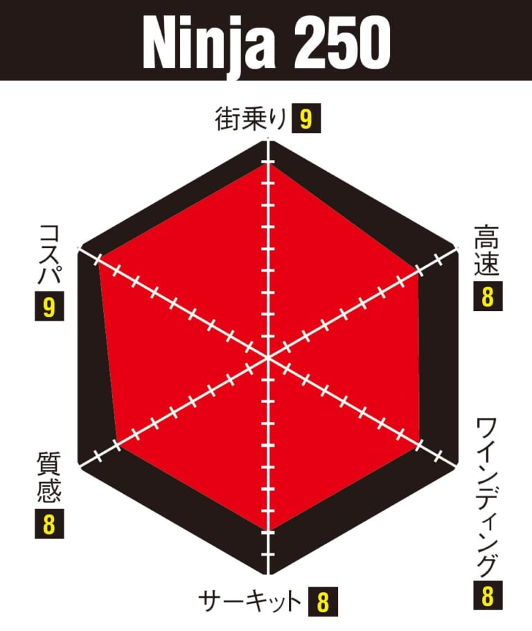 ニンジャZX-25R実測対決・ライバル3番勝負#5〈ストリート比較試乗インプレッション〉