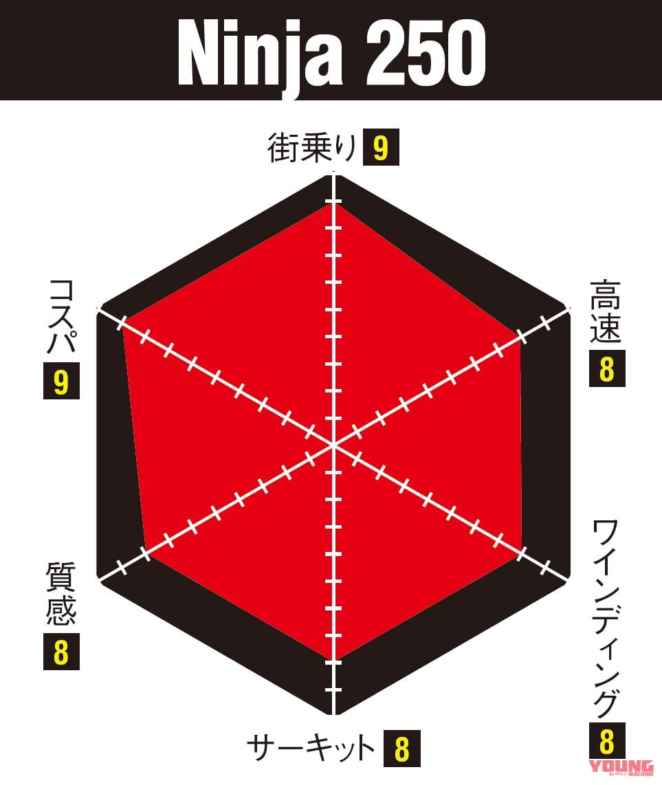 ニンジャZX-25R実測対決・ライバル3番勝負#5〈ストリート比較試乗インプレッション〉|ニンジャZX-25R実測対決・ライバル3番勝負#5〈ストリート比較試乗インプレッション〉