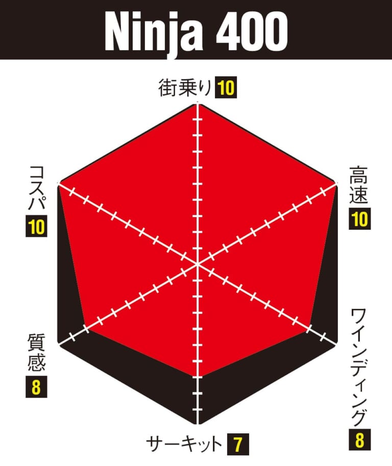 ニンジャZX-25R実測対決・ライバル3番勝負#5〈ストリート比較試乗インプレッション〉|ニンジャZX-25R実測対決・ライバル3番勝負#5〈ストリート比較試乗インプレッション〉