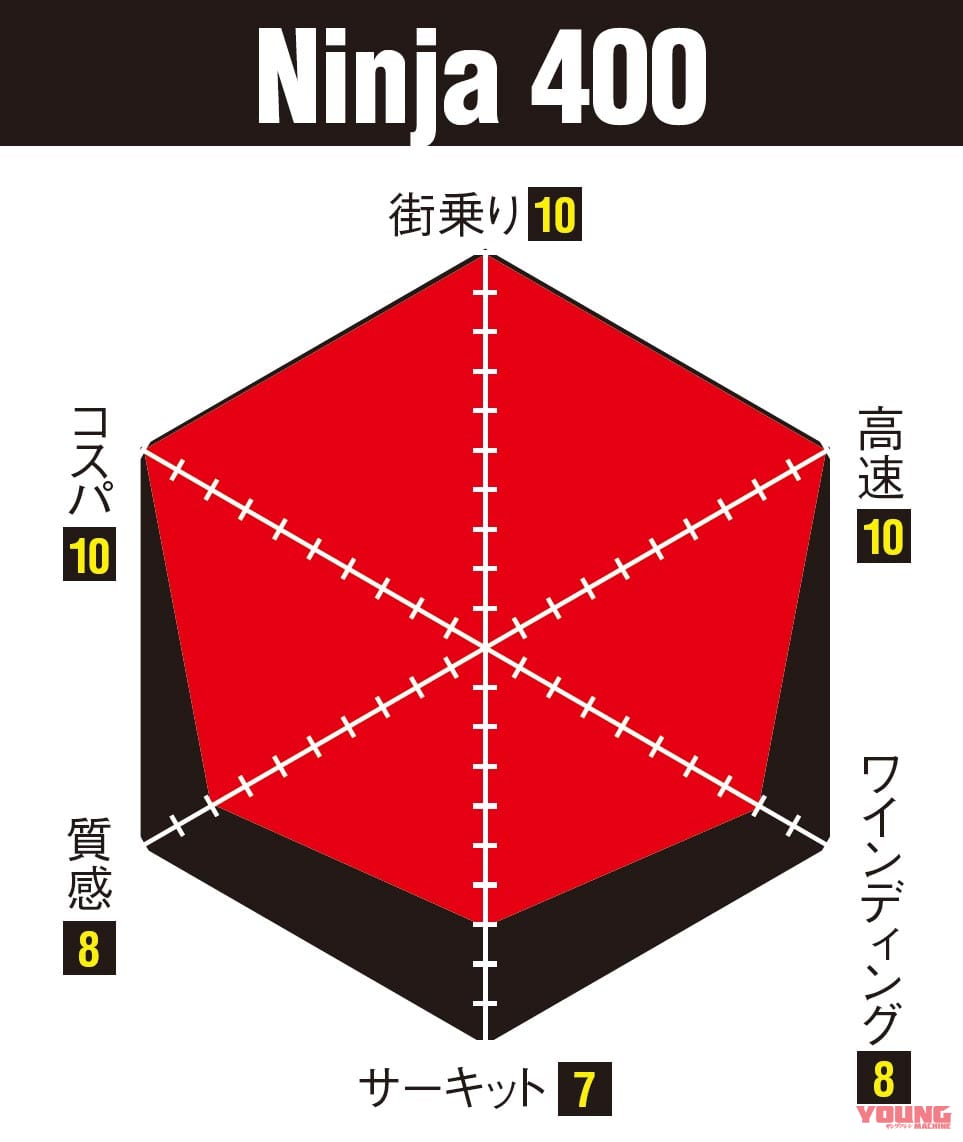 ニンジャZX-25R実測対決・ライバル3番勝負#5〈ストリート比較試乗インプレッション〉|ニンジャZX-25R実測対決・ライバル3番勝負#5〈ストリート比較試乗インプレッション〉