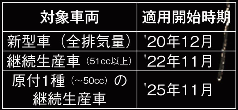 迫りくる排ガス規制で'20-'21新車バイクの行く未来は?|迫りくる排ガス規制で’20-’21新車バイクの行く未来は?【規制クリアか絶版か】