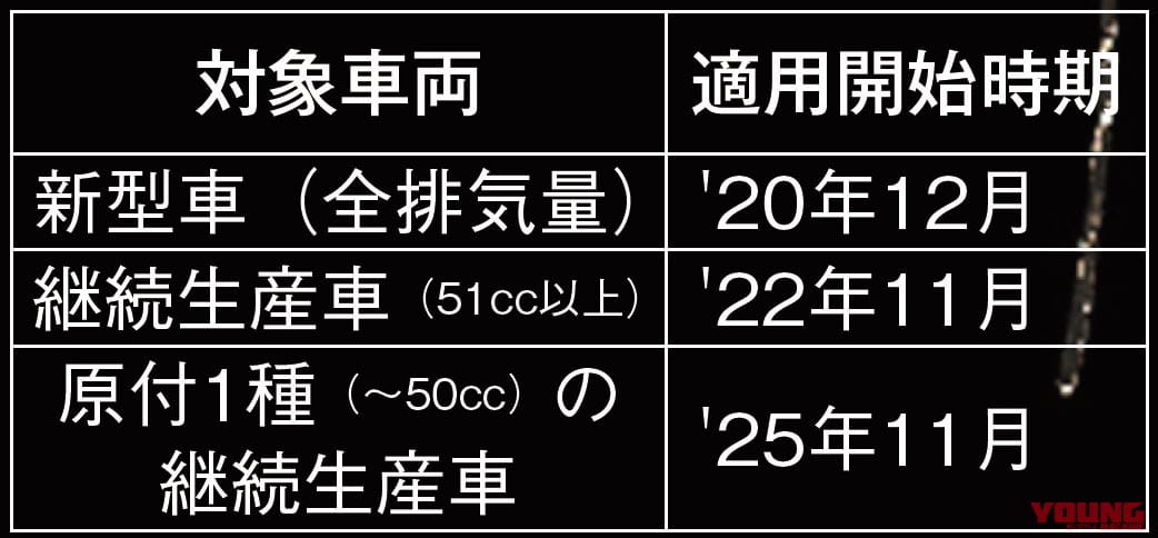 迫りくる排ガス規制で'20-'21新車バイクの行く未来は?|迫りくる排ガス規制で’20-’21新車バイクの行く未来は?【規制クリアか絶版か】