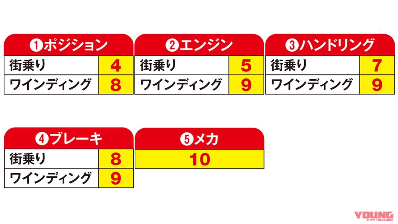 ヤングマシンメンバーズ愛車インプレッション〈アプリリア RS50〉|ヤングマシンメンバーズ愛車インプレッション〈アプリリア RS50/カワサキ バリオス〉