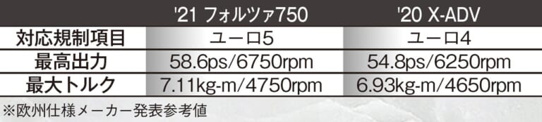 '21ホンダ新型フォルツァ750はX-ADVベースに電脳フルパック