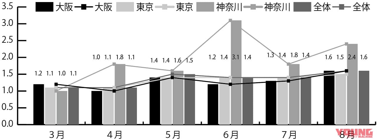 新型コロナ禍を経て増え続けるバイク通勤/通学のニーズを汲み取った2輪業界施策を|新型コロナ禍を経て増え続けるバイク通勤/通学のニーズを汲み取った2輪業界施策を