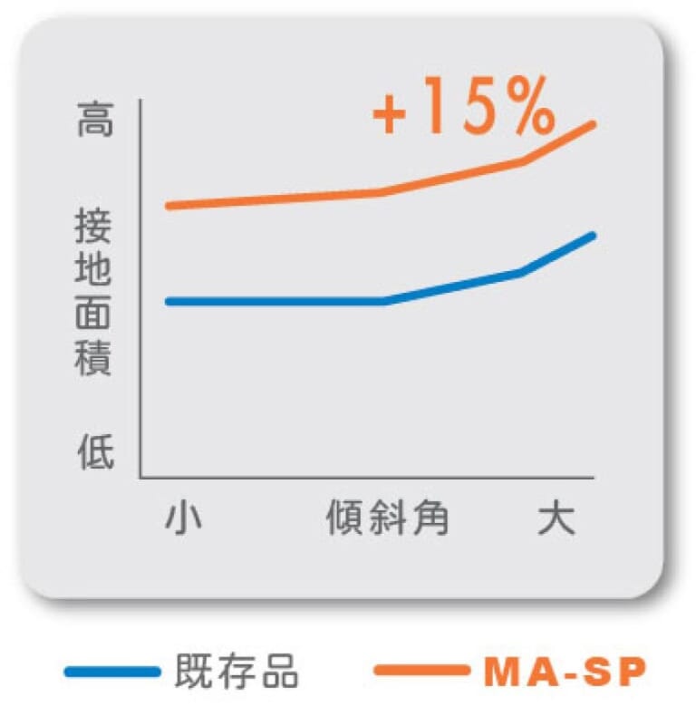 マキシスのハイグリップラジアル「MA-SP」はワンランク上の剛性感