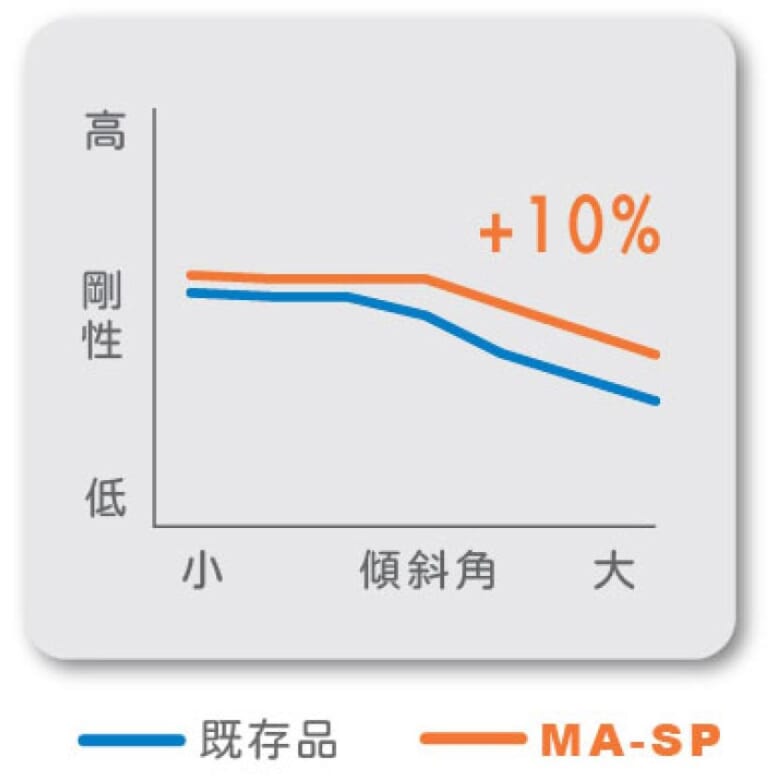 マキシスのハイグリップラジアル「MA-SP」はワンランク上の剛性感