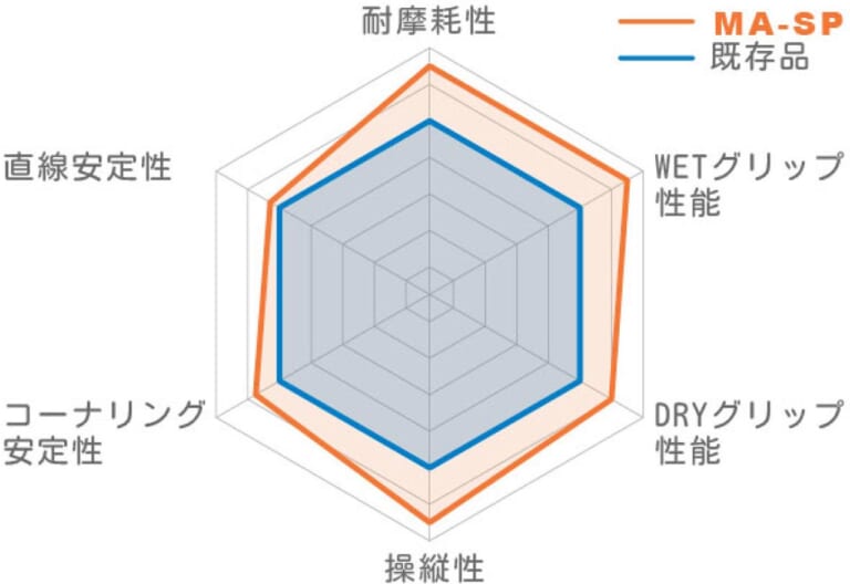 マキシスのハイグリップラジアル「MA-SP」はワンランク上の剛性感