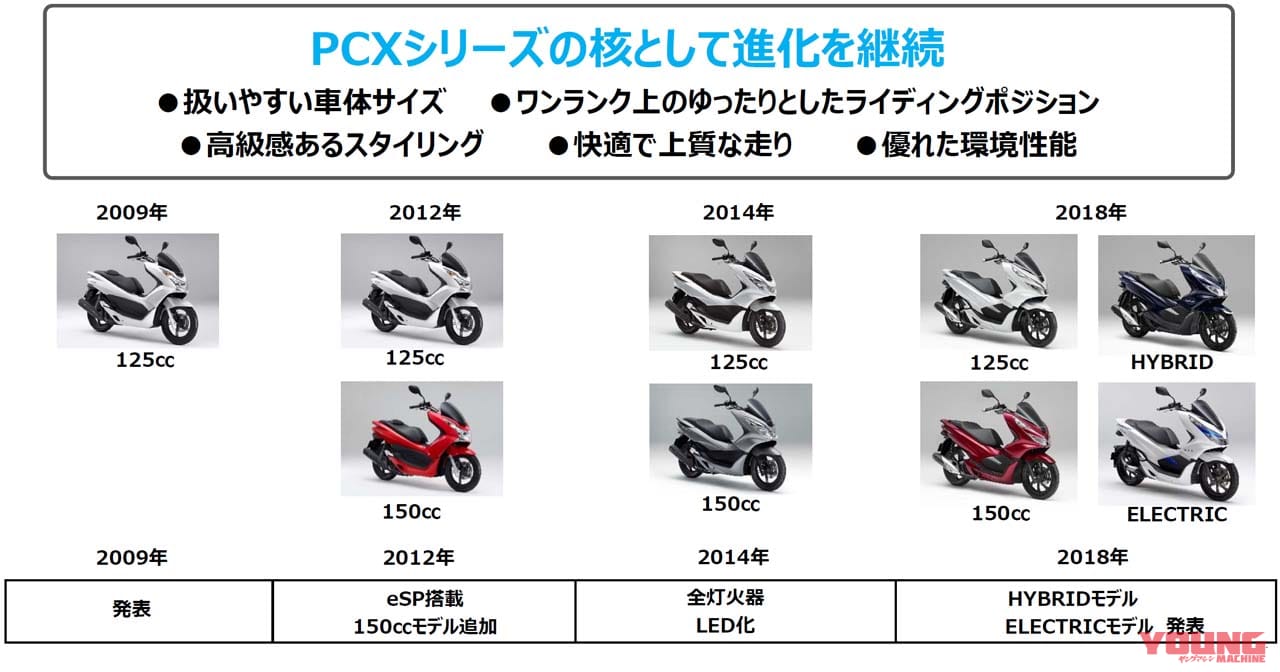 ホンダPCX|ホンダ新型「PCX」「PCX160」「PCX e:HEV」登場! トラコン装備、待望の国内仕様