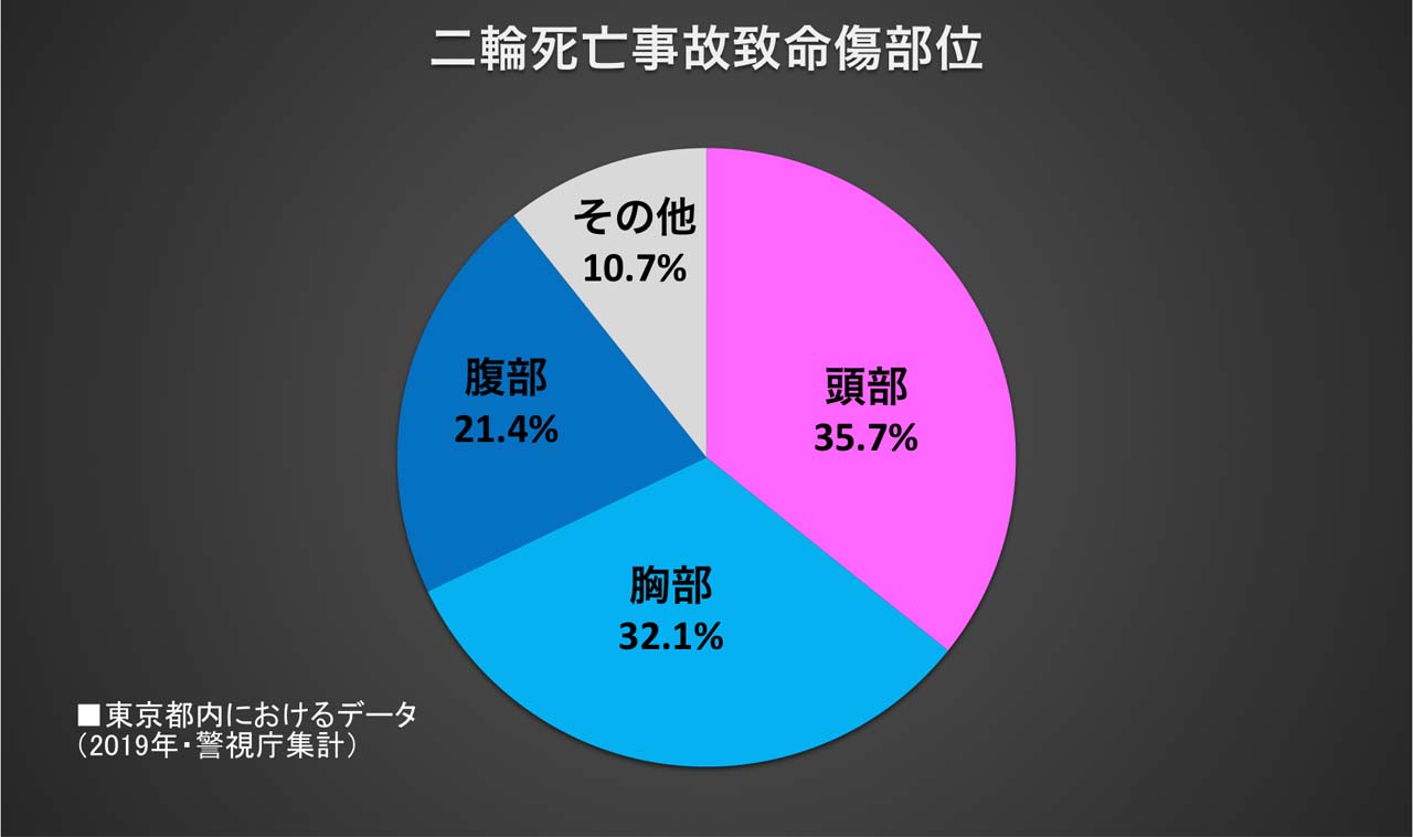 バイク事故 死因の53 5 は胸腹部 命を守る 胸部プロテクター の選び方 Webヤングマシン 最新バイク情報 バイク事故 死因の53 5 は胸腹部 命を守る 胸部プロテクター の選び方 Webヤングマシン 最新バイク情報