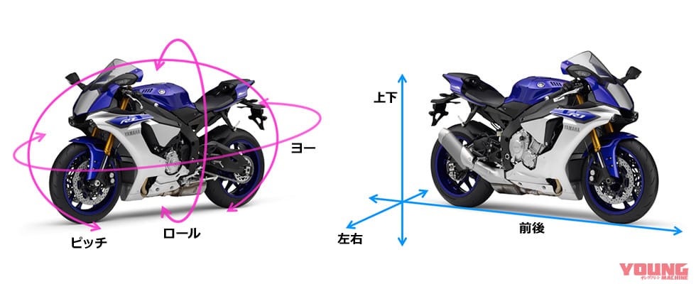 |ECUは“バイクの脳”/IMUは車体姿勢の状況を3次元的に計測する!