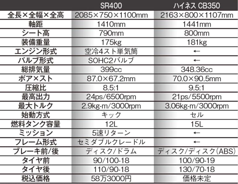 超端麗! ホンダ渾身の空冷ネオクラシック・ハイネスCB350 DLX/PRO登場|超端麗! ホンダ渾身の空冷ネオクラシック・ハイネスCB350 DLX/PRO登場〈前編〉