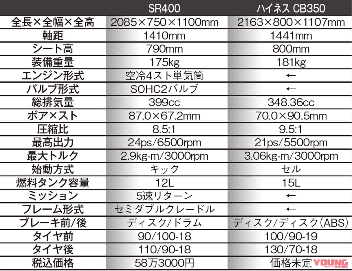 |超端麗! ホンダ渾身の空冷ネオクラシック・ハイネスCB350 DLX/PRO登場〈前編〉