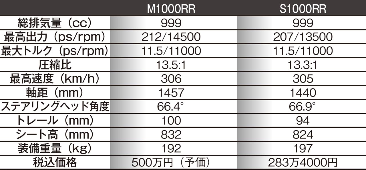 BMWの2輪版"M"シリーズ第1弾・M1000RR降臨 |BMWの2輪版”M”シリーズ第1弾・M1000RR降臨 〈212psハイパフォーマンス仕様〉