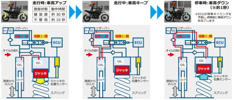 ショーワ電子制御サスペンション・イーラ ハイトフレックス体験|ショーワ電子制御サスペンション・イーラ ハイトフレックス体験【停車寸前に車高が下がる】